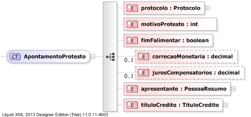 XSD Diagram of ApontamentoProtesto