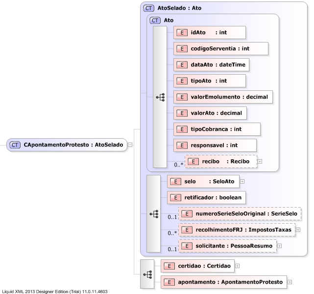 XSD Diagram of CApontamentoProtesto