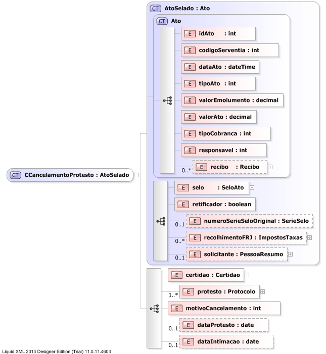 XSD Diagram of CCancelamentoProtesto