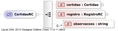 XSD Diagram of CertidaoRC