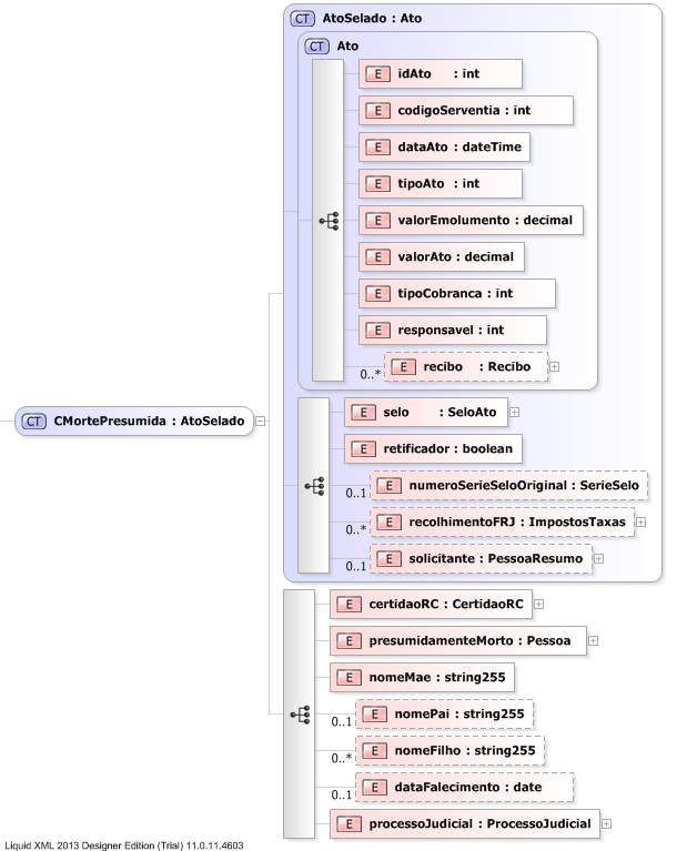 XSD Diagram of CMortePresumida