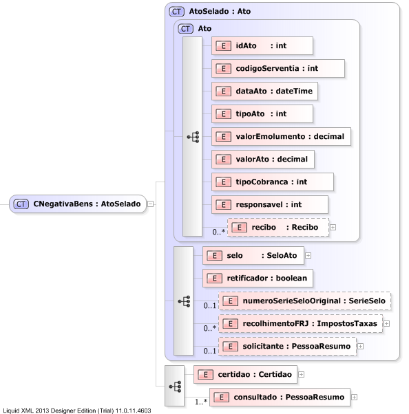 XSD Diagram of CNegativaBens