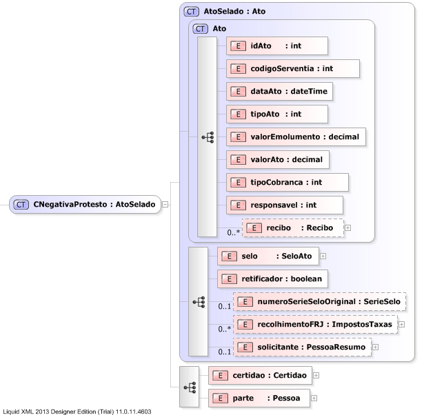 XSD Diagram of CNegativaProtesto