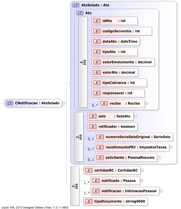 XSD Diagram of CNotificacao