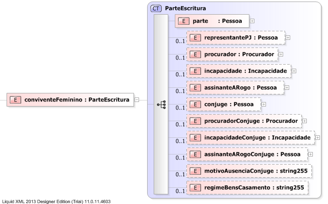 XSD Diagram of conviventeFeminino