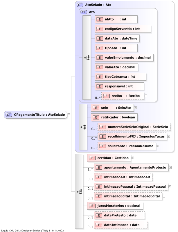 XSD Diagram of CPagamentoTitulo