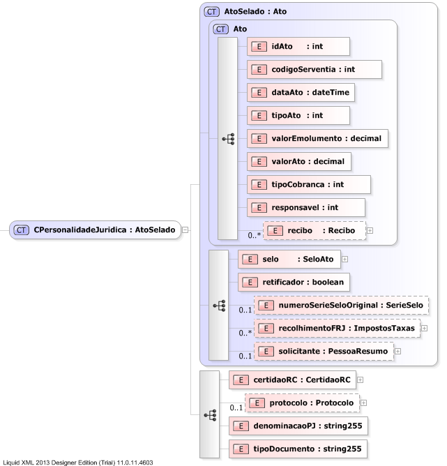 XSD Diagram of CPersonalidadeJuridica