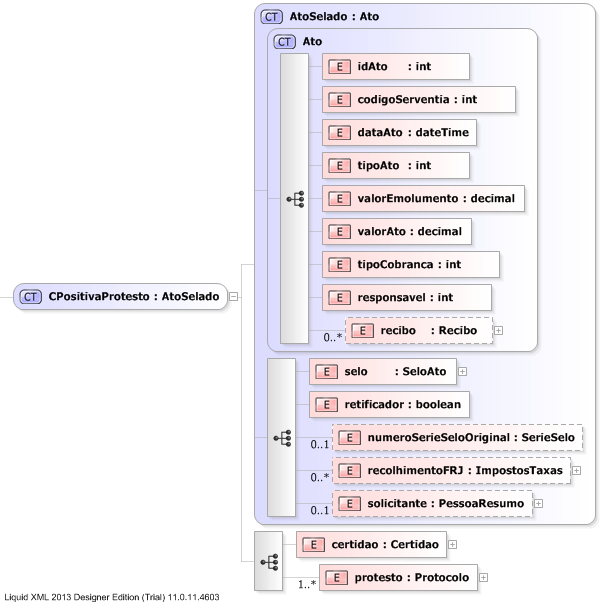 XSD Diagram of CPositivaProtesto