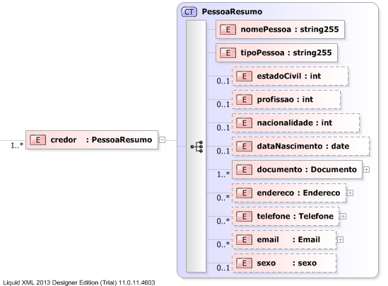 XSD Diagram of credor