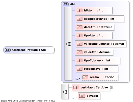 XSD Diagram of CRelacaoProtesto