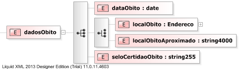 XSD Diagram of dadosObito