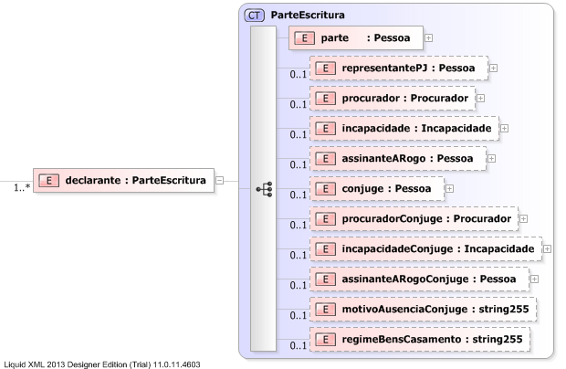 XSD Diagram of declarante