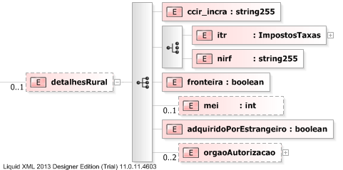 XSD Diagram of detalhesRural