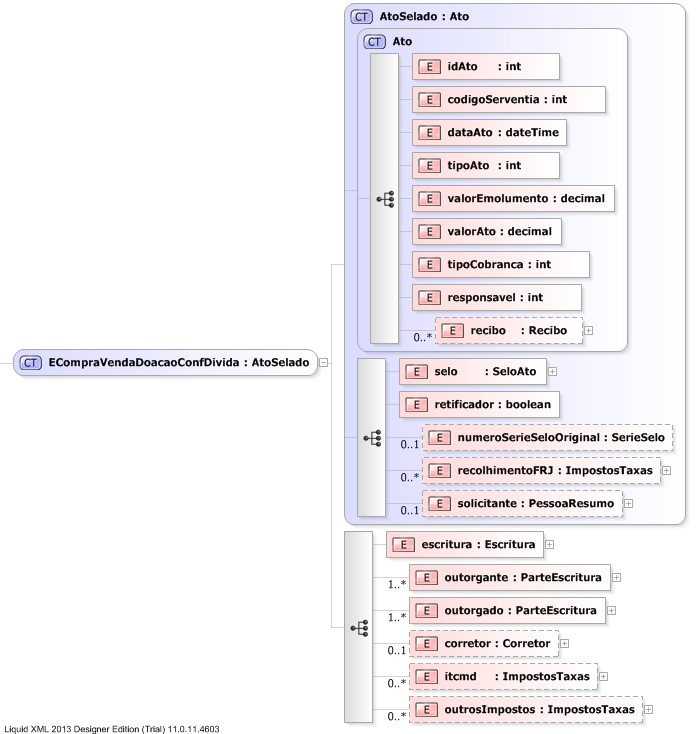 XSD Diagram of ECompraVendaDoacaoConfDivida