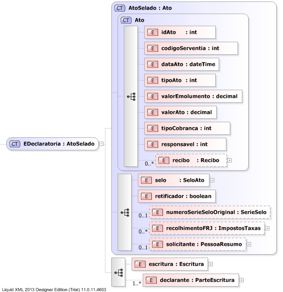 XSD Diagram of EDeclaratoria