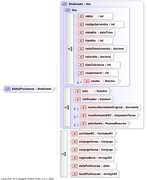 XSD Diagram of EditalProclamas