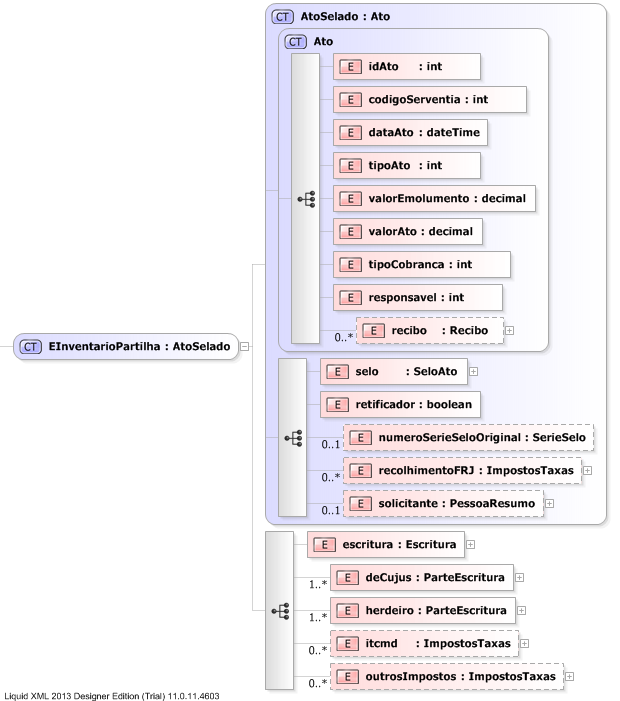 XSD Diagram of EInventarioPartilha