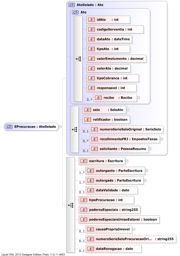 XSD Diagram of EProcuracao