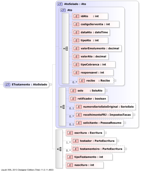 XSD Diagram of ETestamento