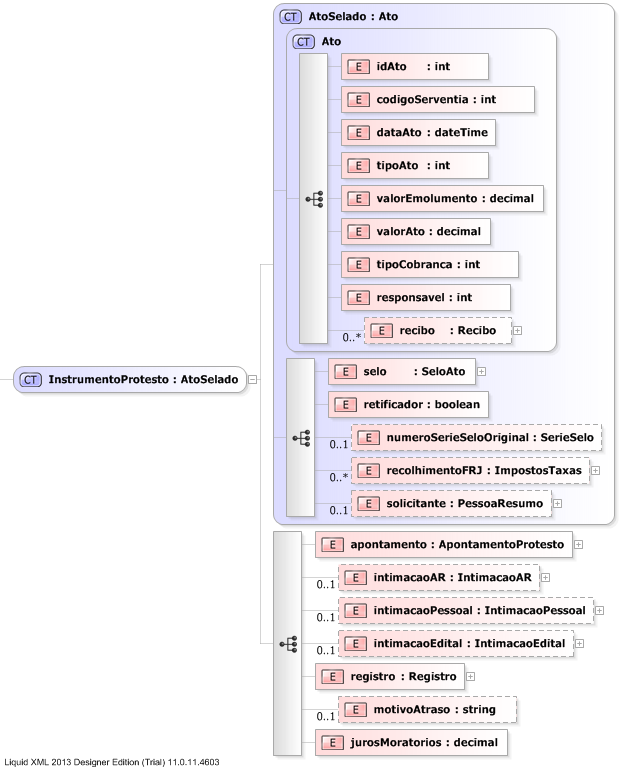 XSD Diagram of InstrumentoProtesto