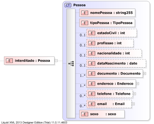 XSD Diagram of interditado