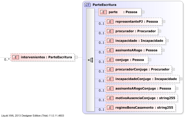 XSD Diagram of intervenientes
