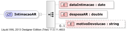 XSD Diagram of IntimacaoAR