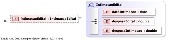 XSD Diagram of intimacaoEdital