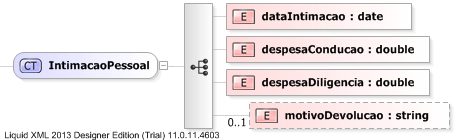 XSD Diagram of IntimacaoPessoal