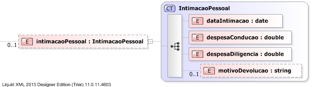 XSD Diagram of intimacaoPessoal
