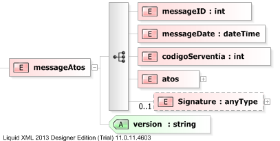 XSD Diagram of messageAtos