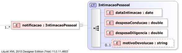 XSD Diagram of notificacao