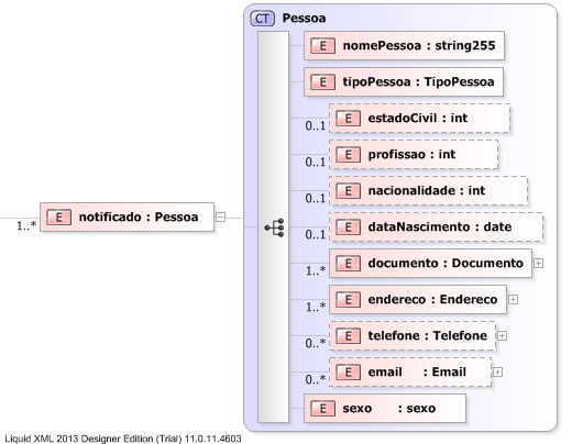 XSD Diagram of notificado
