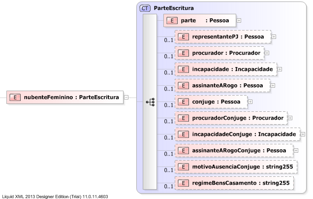 XSD Diagram of nubenteFeminino