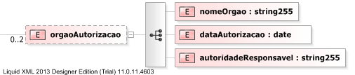 XSD Diagram of orgaoAutorizacao