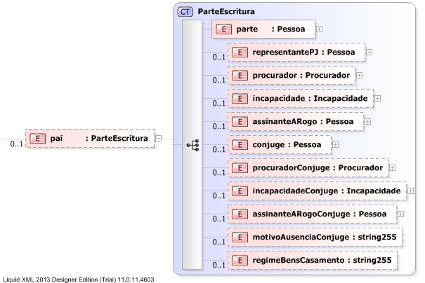XSD Diagram of pai
