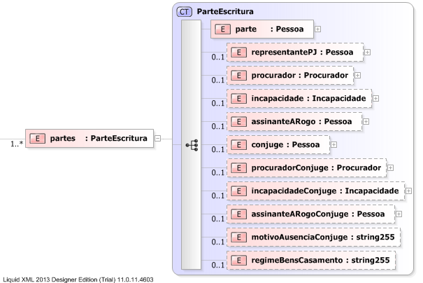 XSD Diagram of partes