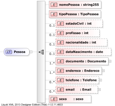 XSD Diagram of Pessoa