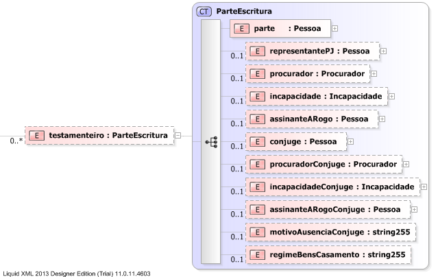 XSD Diagram of testamenteiro