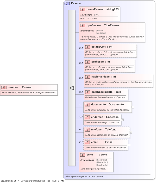 XSD Diagram of curador