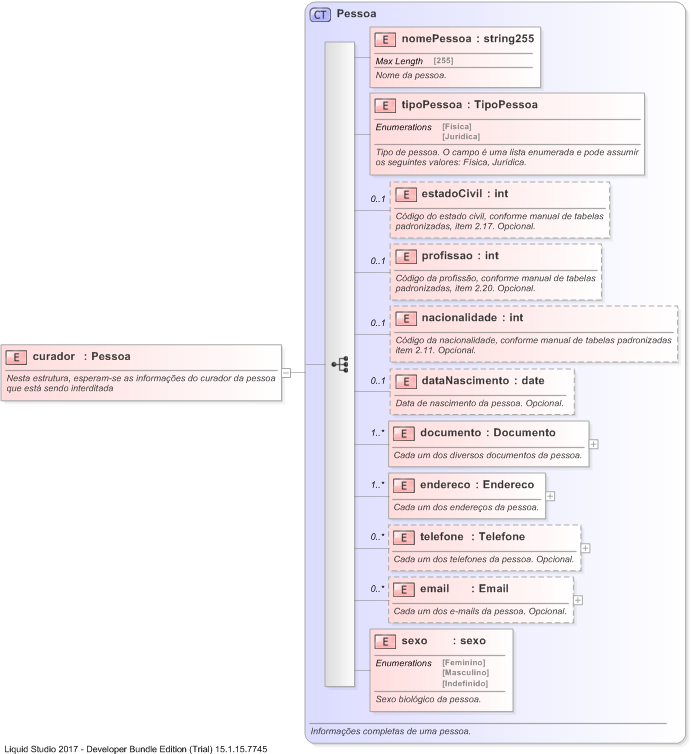 XSD Diagram of curador