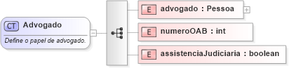 XSD Diagram of Advogado