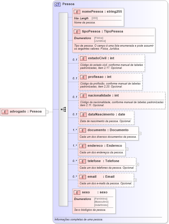 XSD Diagram of advogado