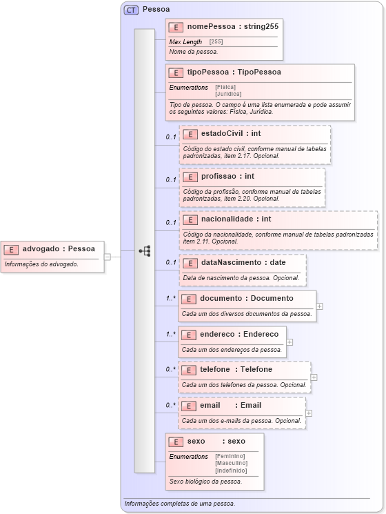 XSD Diagram of advogado