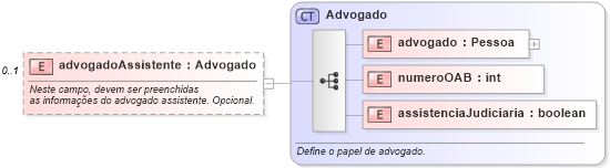 XSD Diagram of advogadoAssistente