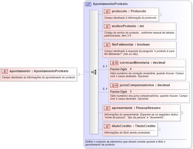 XSD Diagram of apontamento