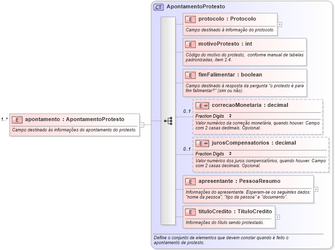 XSD Diagram of apontamento