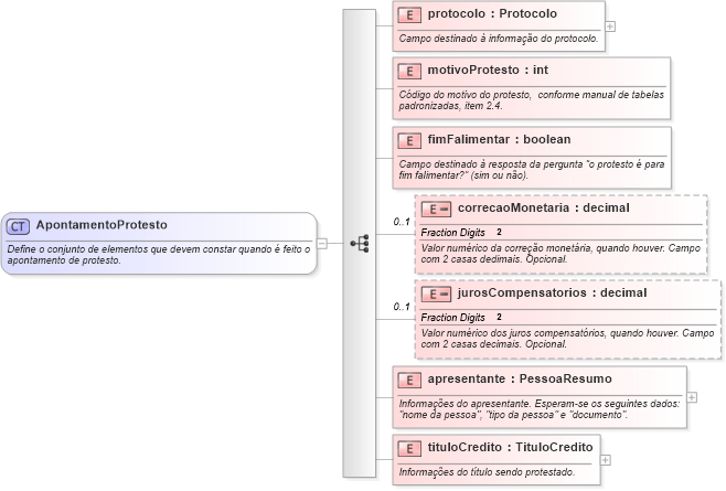 XSD Diagram of ApontamentoProtesto