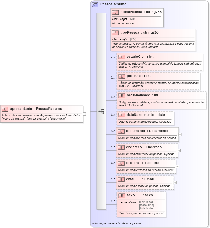 XSD Diagram of apresentante