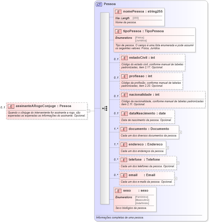XSD Diagram of assinanteARogoConjuge